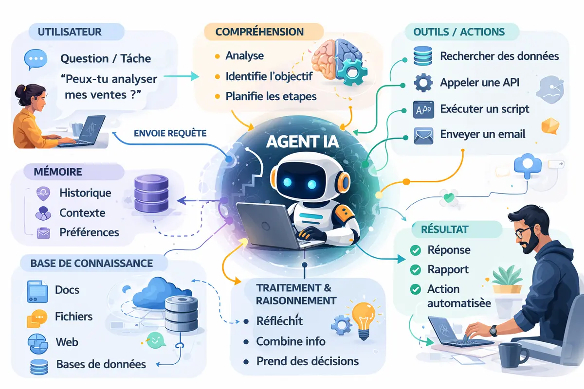 Agent IA autonome en entreprise — fonctionnement, cas d'usage et déploiement en 2026