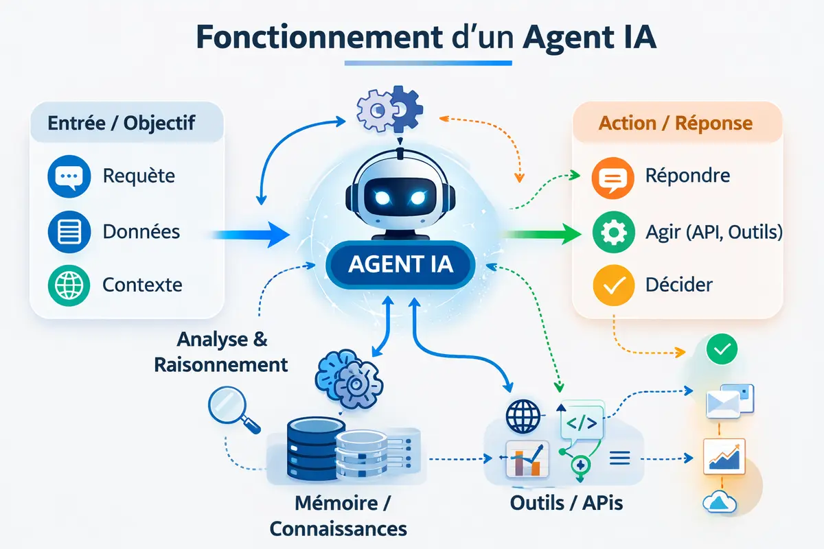 Agent IA sur mesure en France — définition, usages et stratégie de déploiement en 2026
