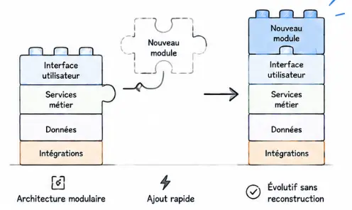 Capacité à évoluer rapidement sans tout reconstruire