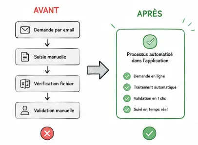 Gain de productivité et simplification des processus