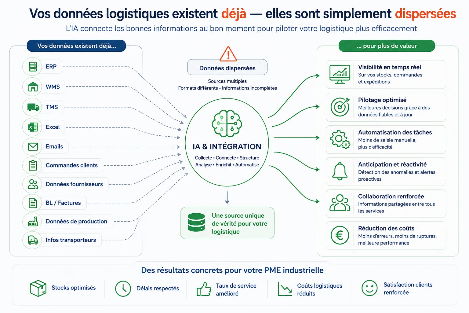Données logistiques dispersées entre ERP, WMS et Excel
