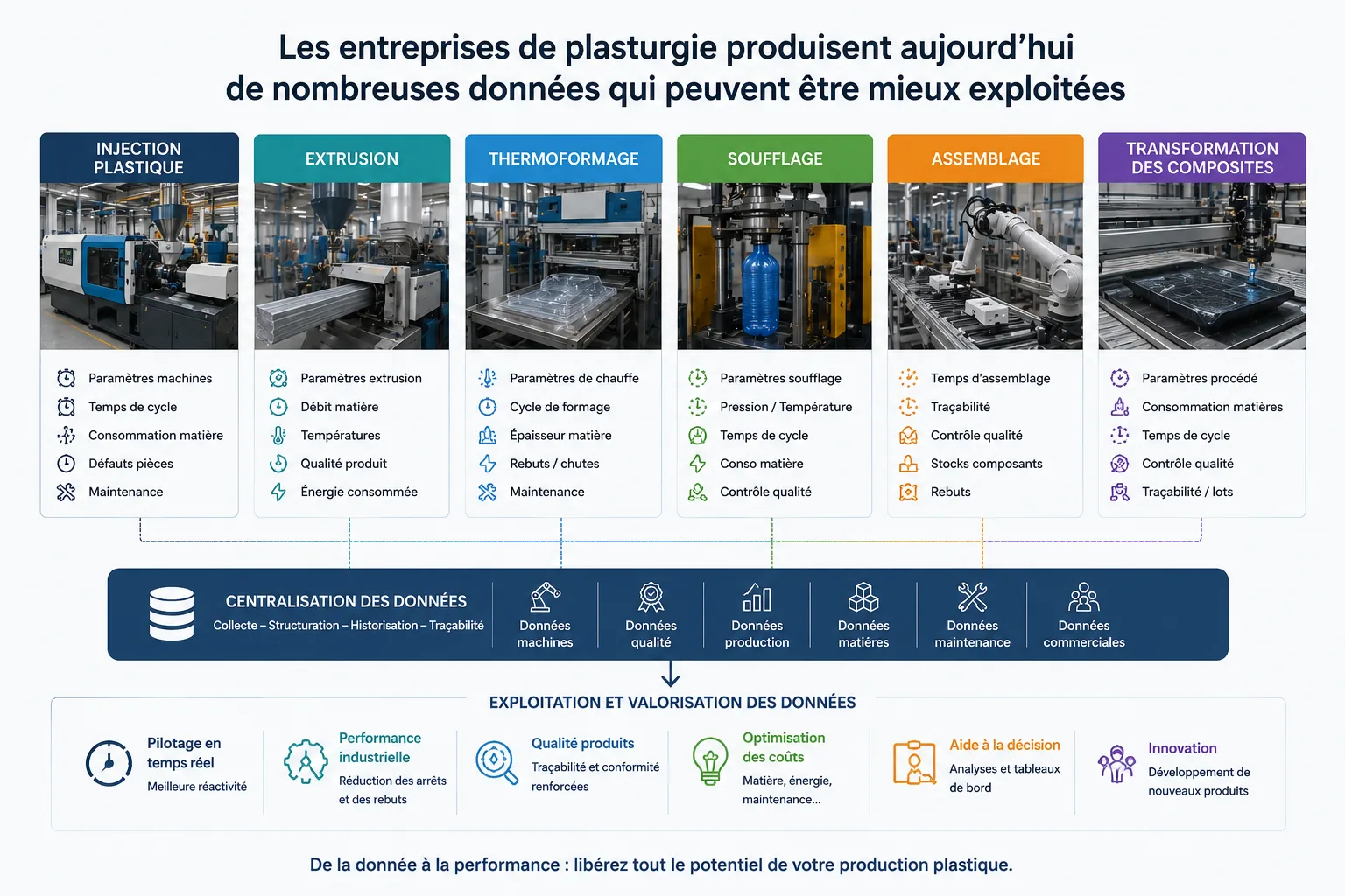 Exploitation des données de production en plasturgie